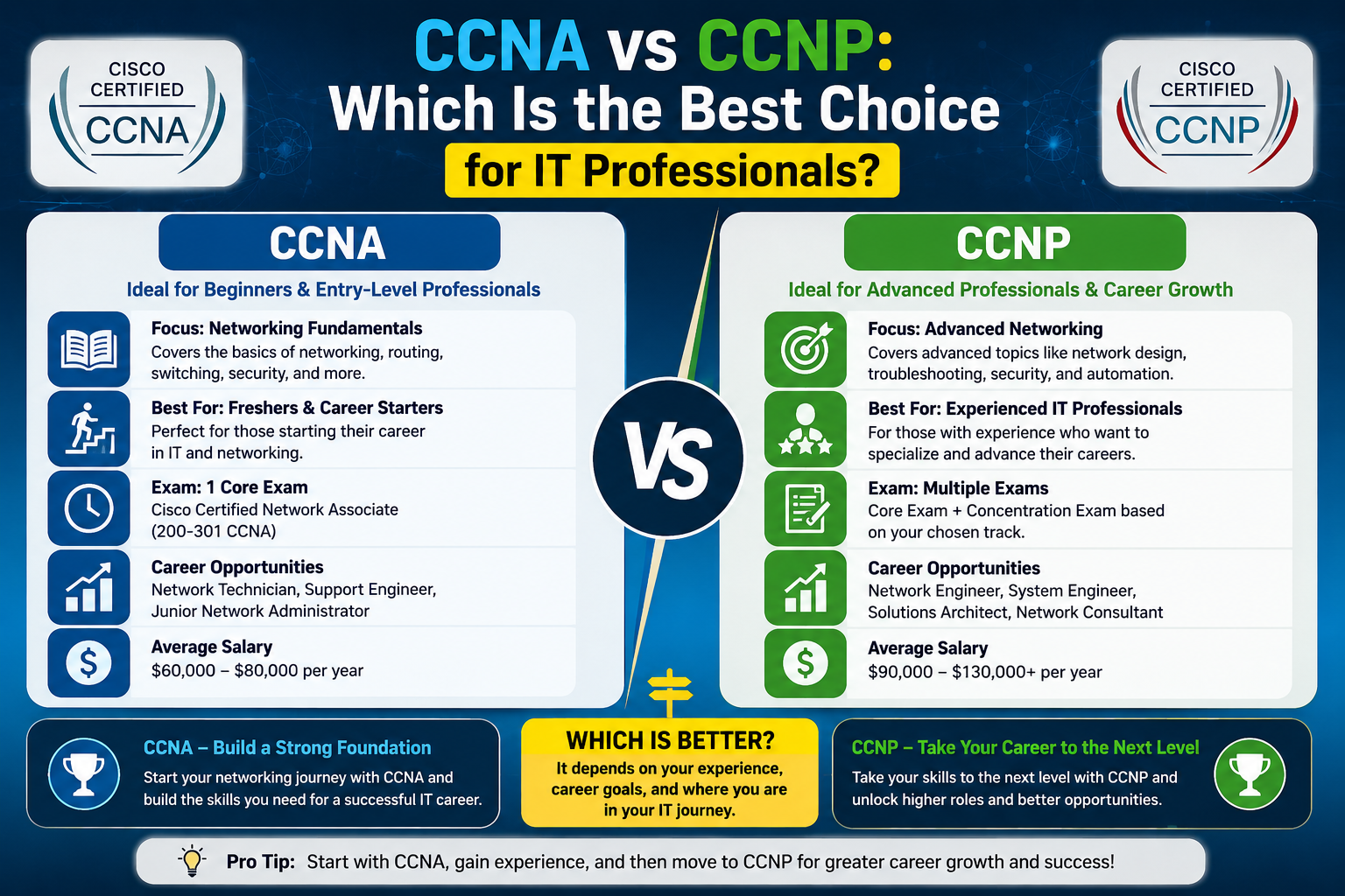 CCNA VS CCNP